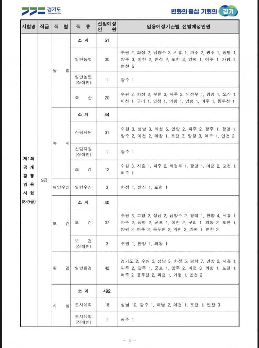 2023년 경기도 채용 지방공무원 수