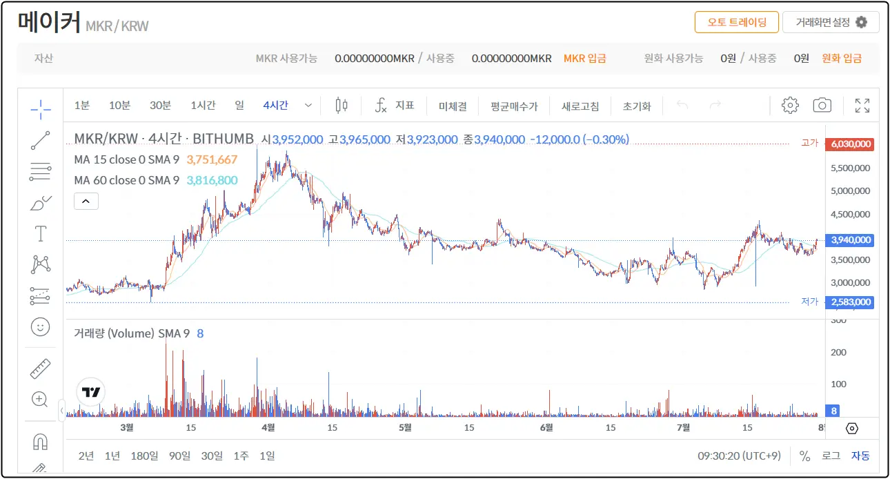 메이커 코인 차트