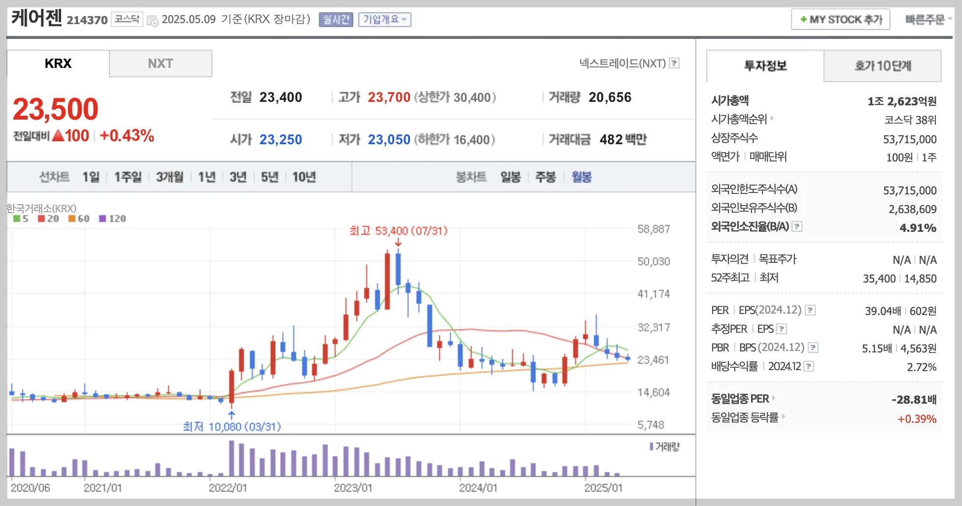 케어젠 월봉 차트