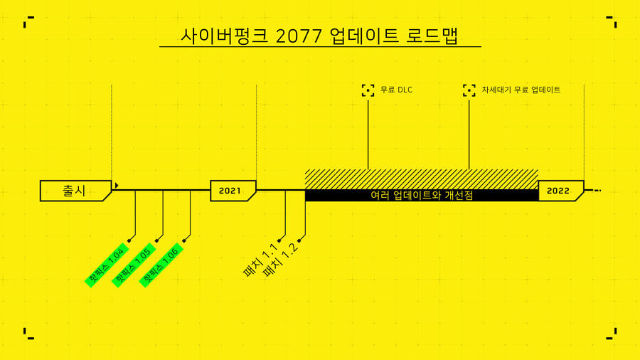  사이버펑크2077, 앞으로 이렇게 개선하나가겠다는 로드맵 공개