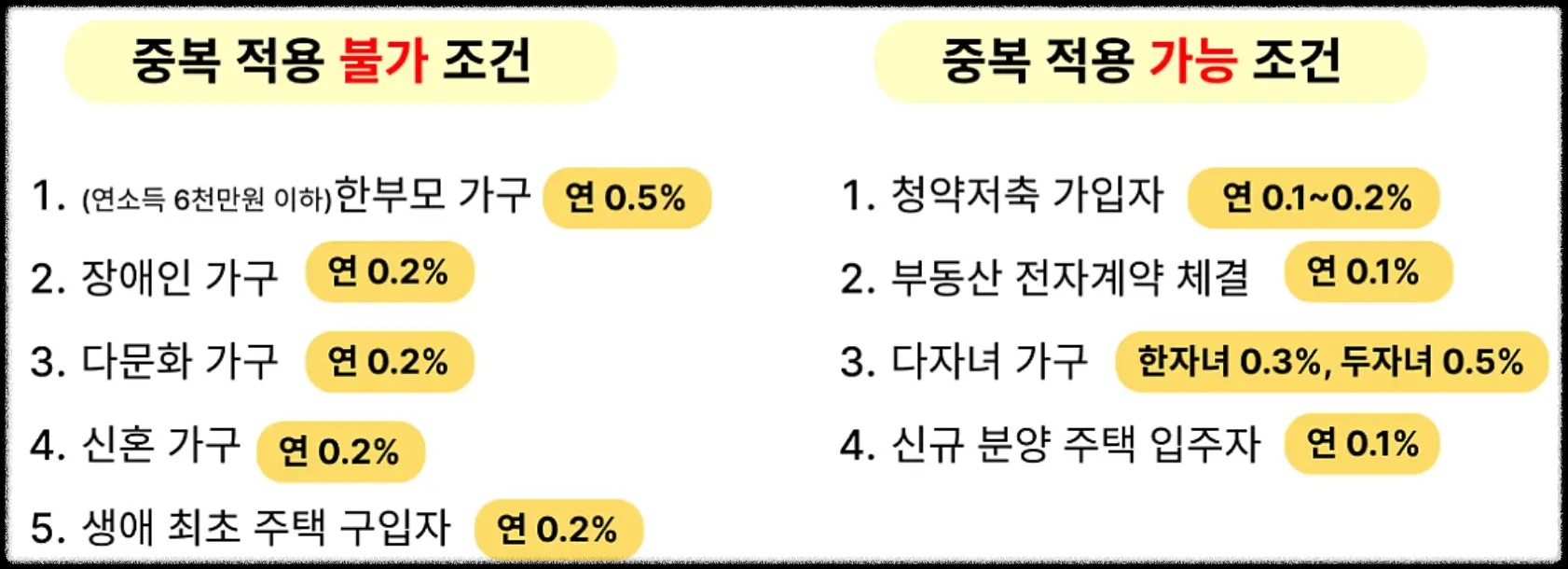 디딤돌대출-금리우대조건-중복-가능여부