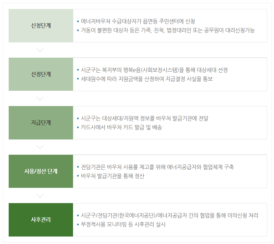 에너지바우처