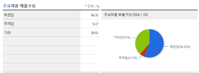 대한해운_주요제품