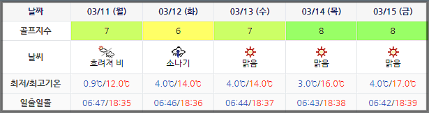 포라이즌CC 승주CC 날씨 (실시간 정보는 이곳 클릭!) 0308