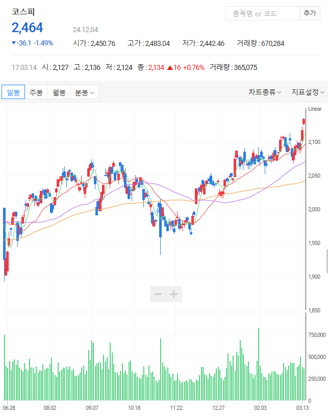 2016년 박근혜 탄핵 시 주식시장 상황