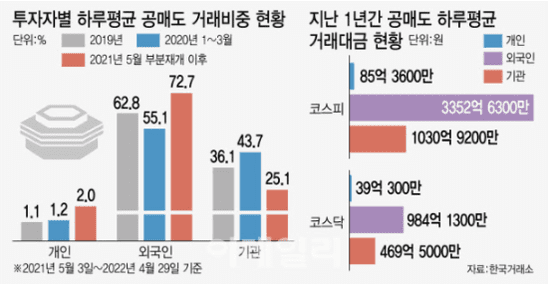 금융위원회 공매도 제도 보완