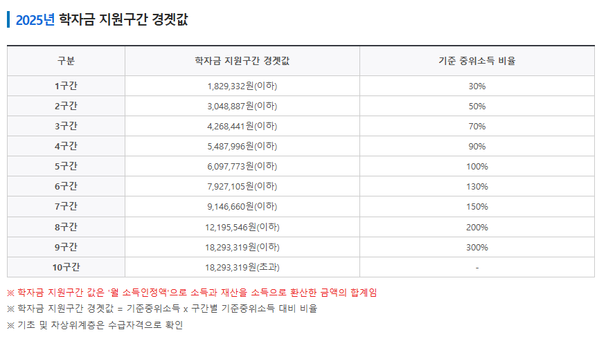 2025년 학자금 지원구간