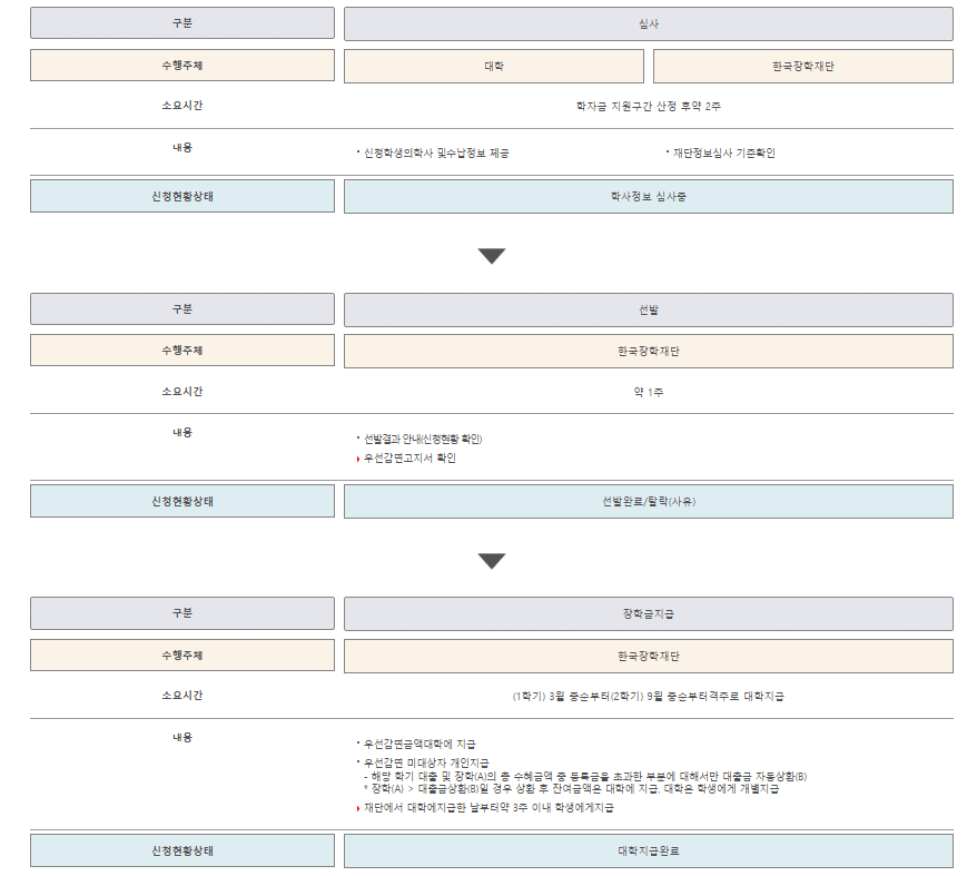 국가장학금 신청하기