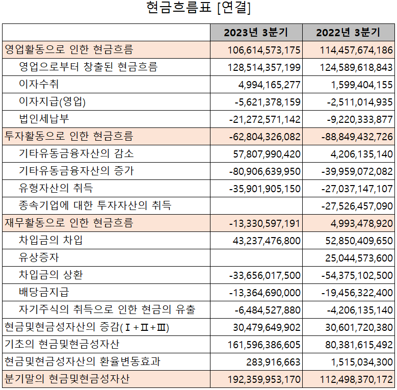 드림텍 - 현금흐름표