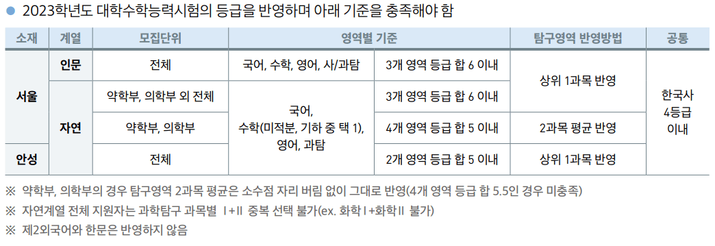 2023-중앙대-논술-수능최저학력기준