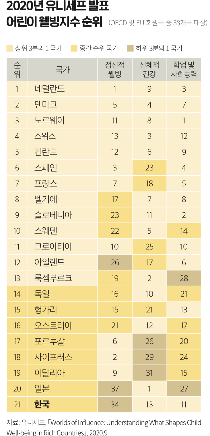 KDI-유니세프-발표-나라별-어린이-웰빙지수-순위