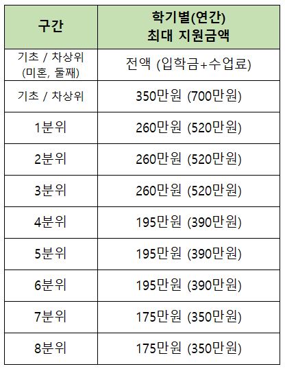 국가장학금 소득분위 계산 및 지원금액 정리(2023년) 국가장학금 소득분위 계산 및 지원금액 정리(2023년)