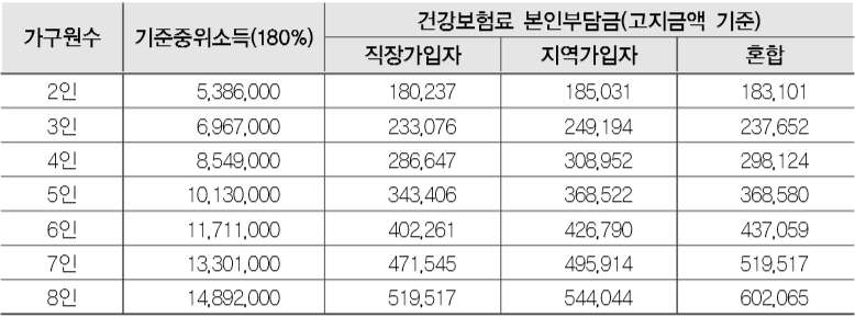  미숙아(저체중아) 의료비 지원 받기