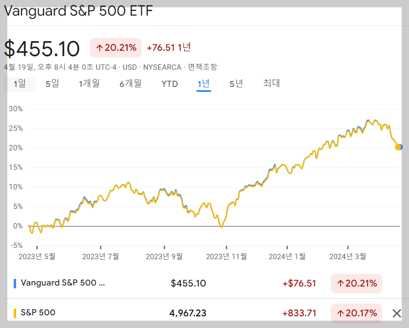 Vanguard S&amp;P500 vs. S&amp;P 500 수익율 비교