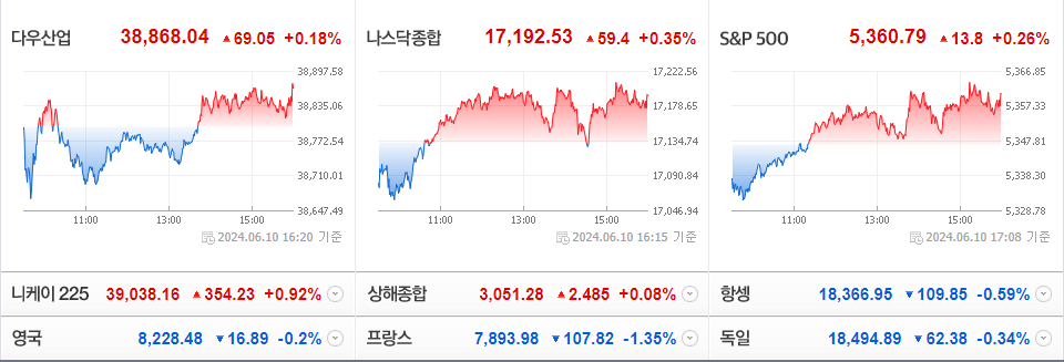 2024-06-10 미국 주요 증시 현황