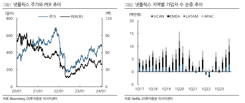 넷플릭스 주가와 PER 추이 및 가입자 수 순증 추이