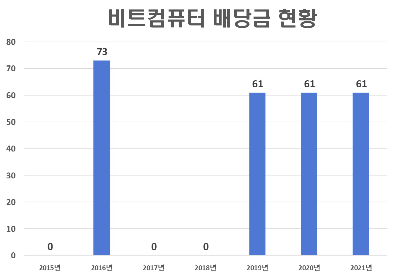  비트컴퓨터 배당금(2021년 배당금)