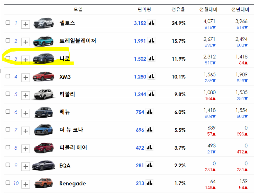 국내-소형SUV-판매순위