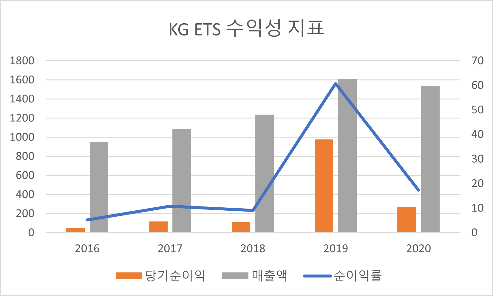 KG ETS 수익성 지표