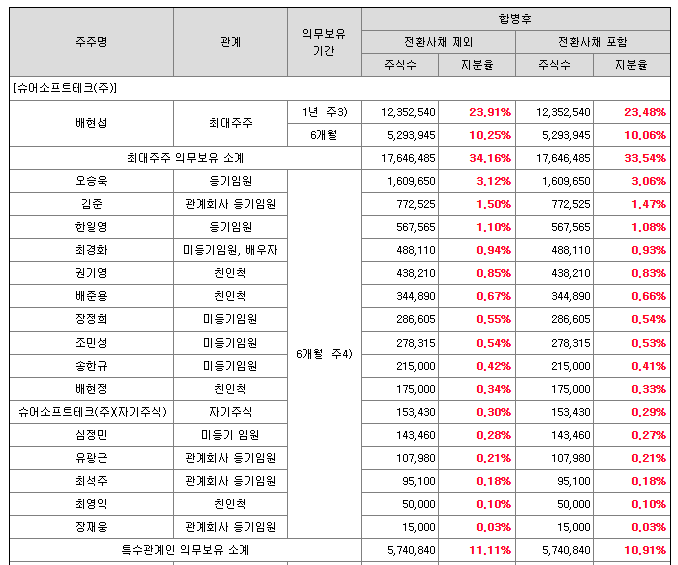 슈어소프트테크 보호예수1