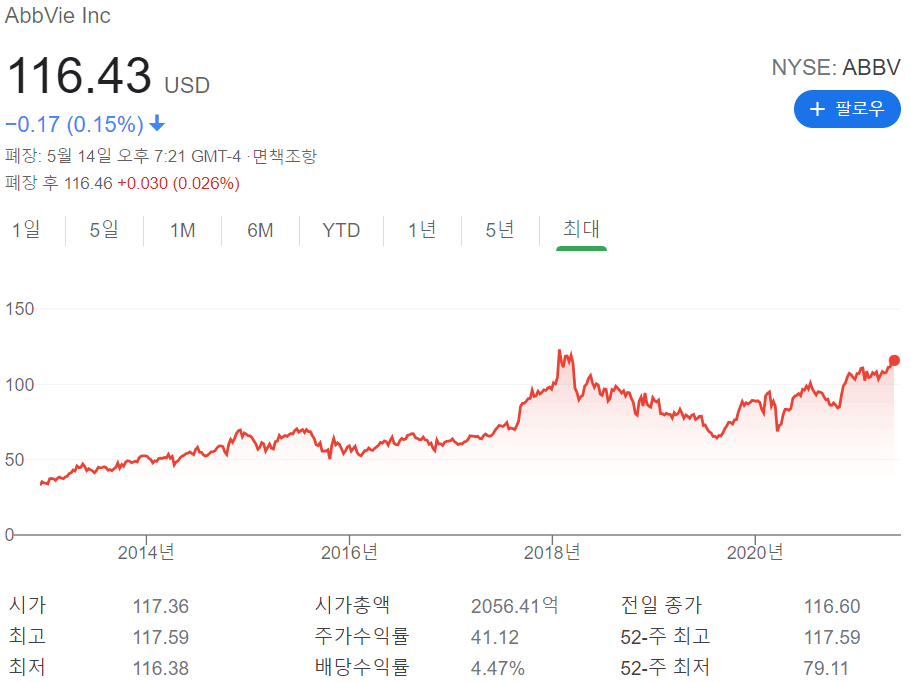 애브비 주가 사진, 구글 제공