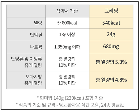 그리팅 당뇨식단 열량표