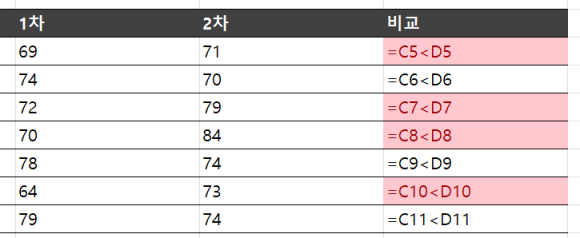 엑셀의 비교 연산자 연습을 통해 2차 점수만 높은 사람을 나타내는 방법 수식 표시