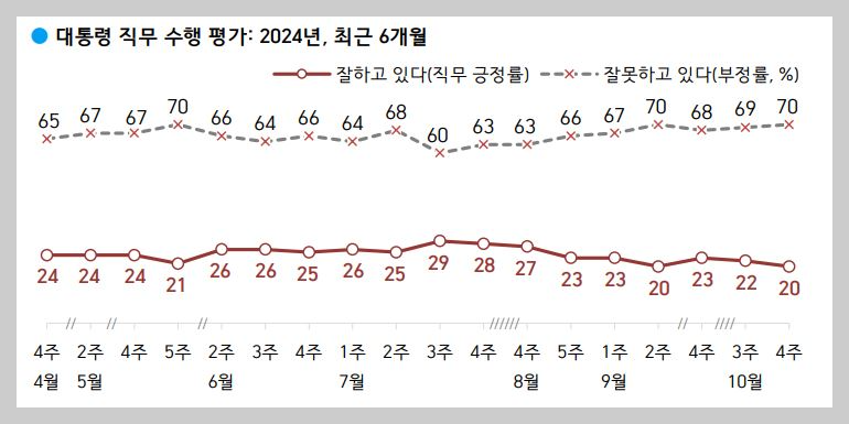 갤럽-대통령지지율