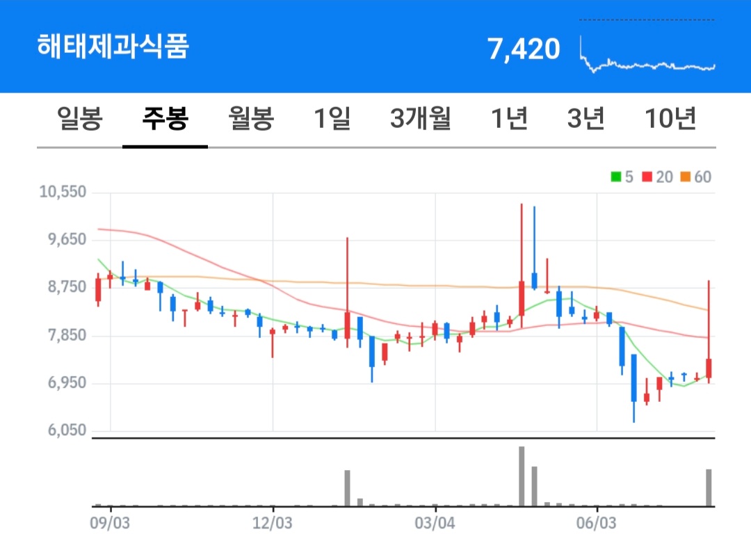 해태제과식품 주식 차트