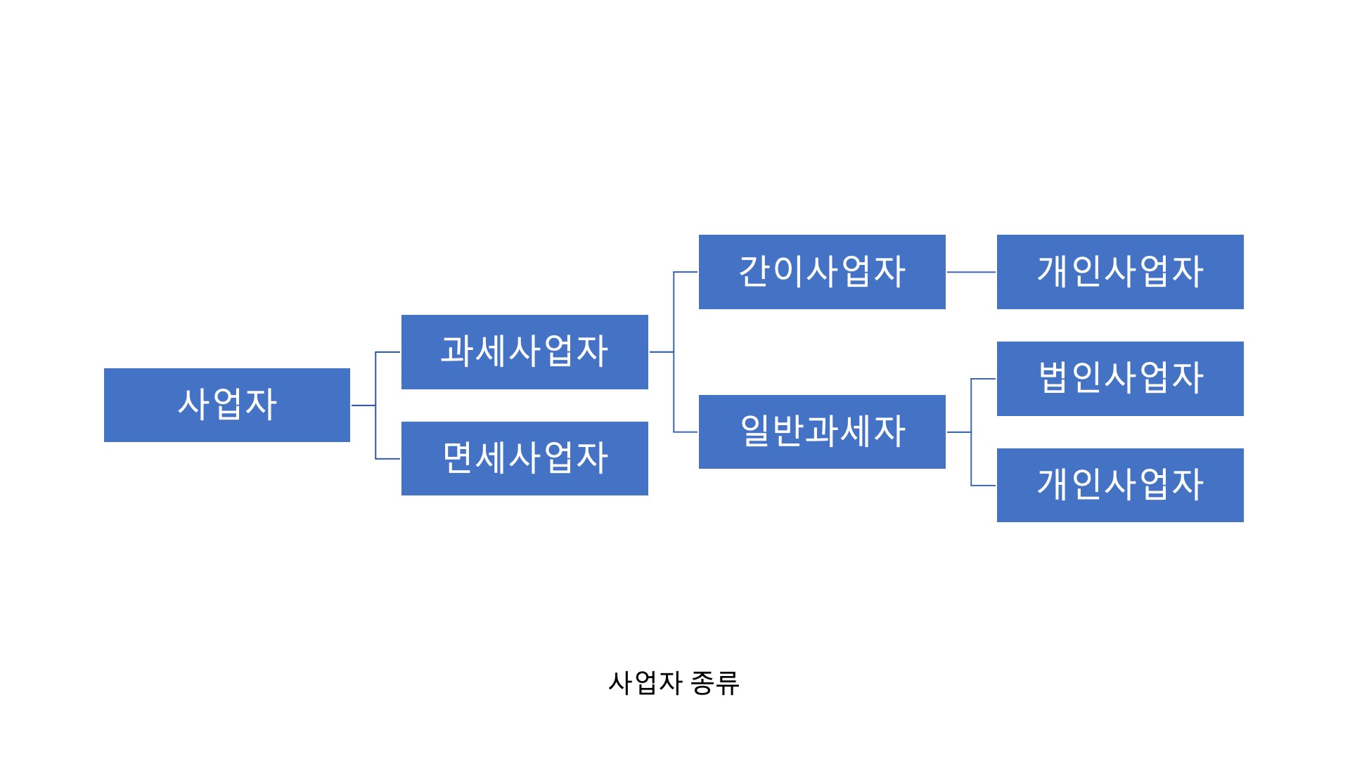 간이과세자