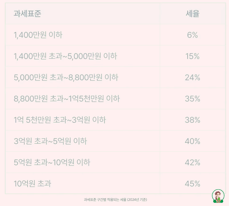 과세표준 24년