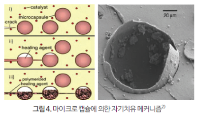 고분자-활용-자기치유-콘크리트