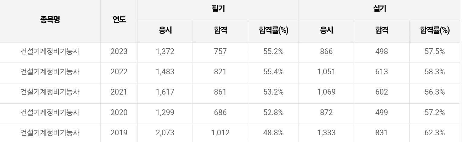 건설기계정비기능사 합격률