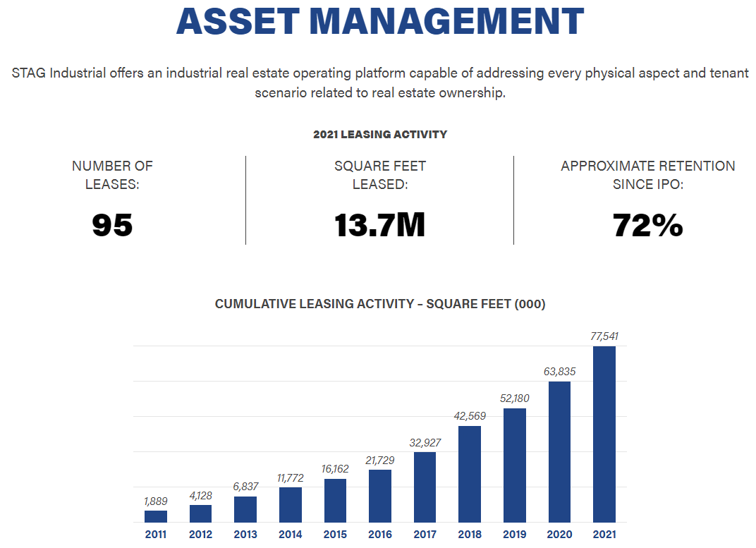 STAG 인더스트리얼 (STAG Industrial&#44; 종목코드 STAG) 의 자산 관리 성장 그래프