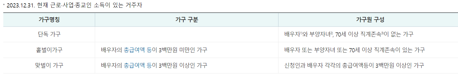 근로 장려금 제도 신청 조건, 지급 금액, 신청 방법 안내