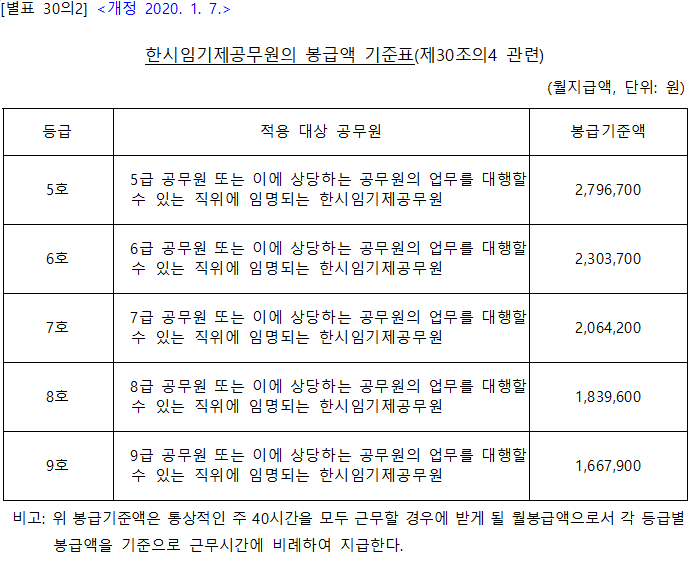  한시임기제공무원 봉급액 기준표 (대체인력뱅크)