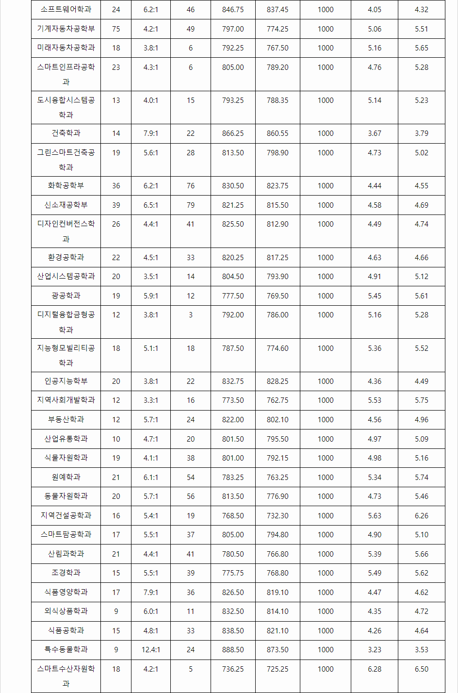 2023학년도 공주대학교 학생부교과전형 전형 결과