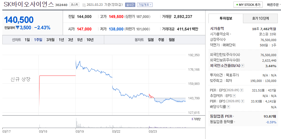  SK바이오사이언스 주가 떨어지는 이유(이거 레알임)