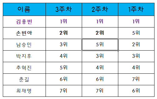 미스터트롯3 6회 3주차 대국민투표결과 순위