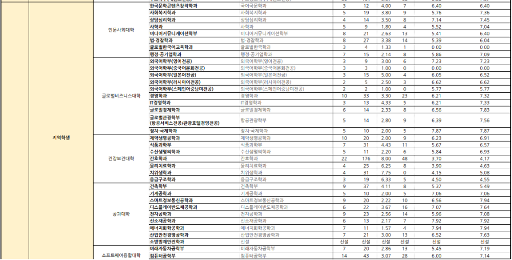 선문대 수시등급: 학생부교과 - 2