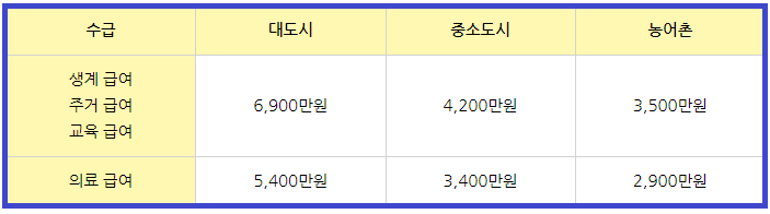 교육급여 2021년 기초생활수급자 조건 및 신청 1