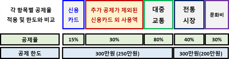 연말정산 신용카드 등 공제-항목별 공제율 적용