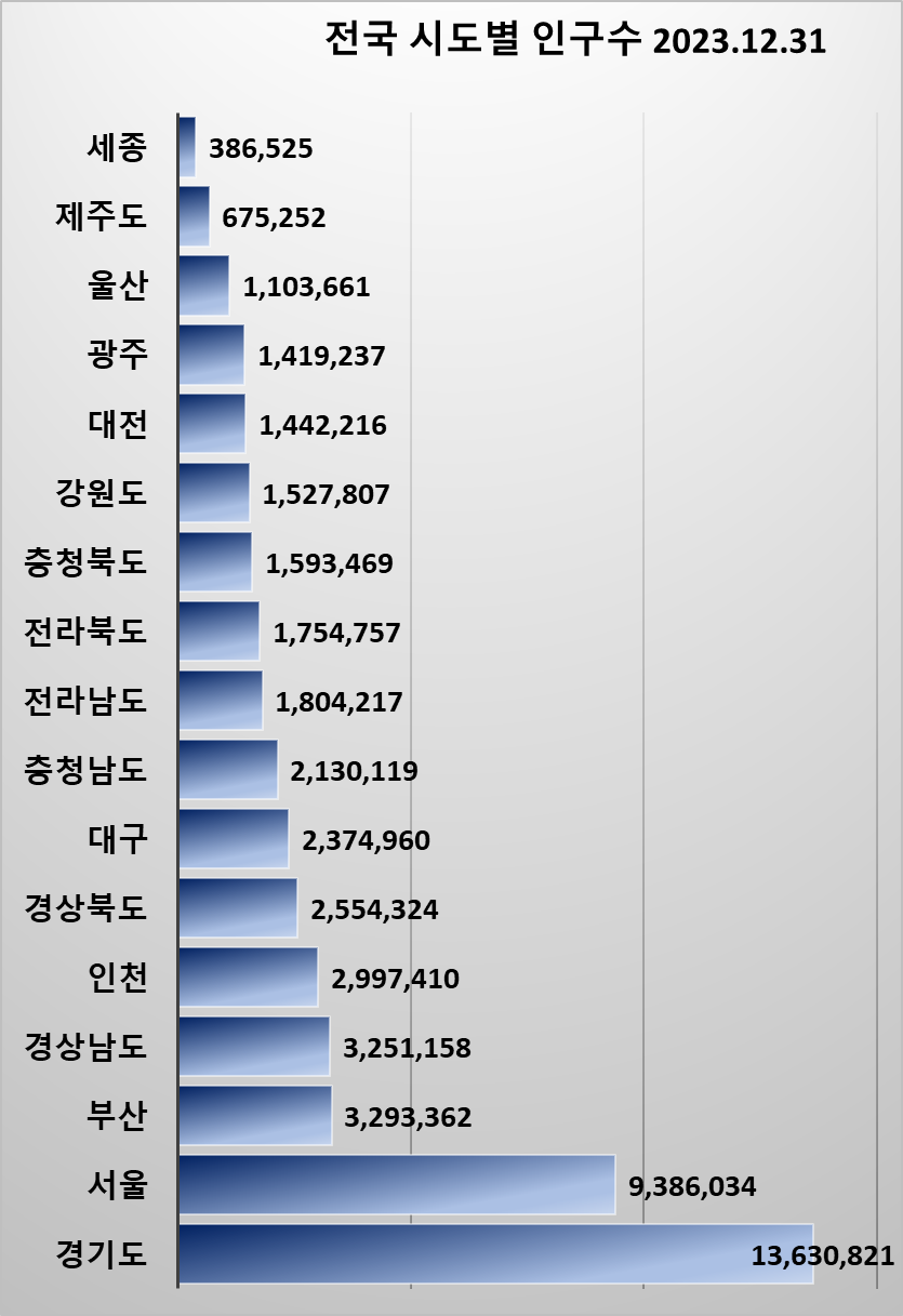 2023년 전국 시도별 인구수