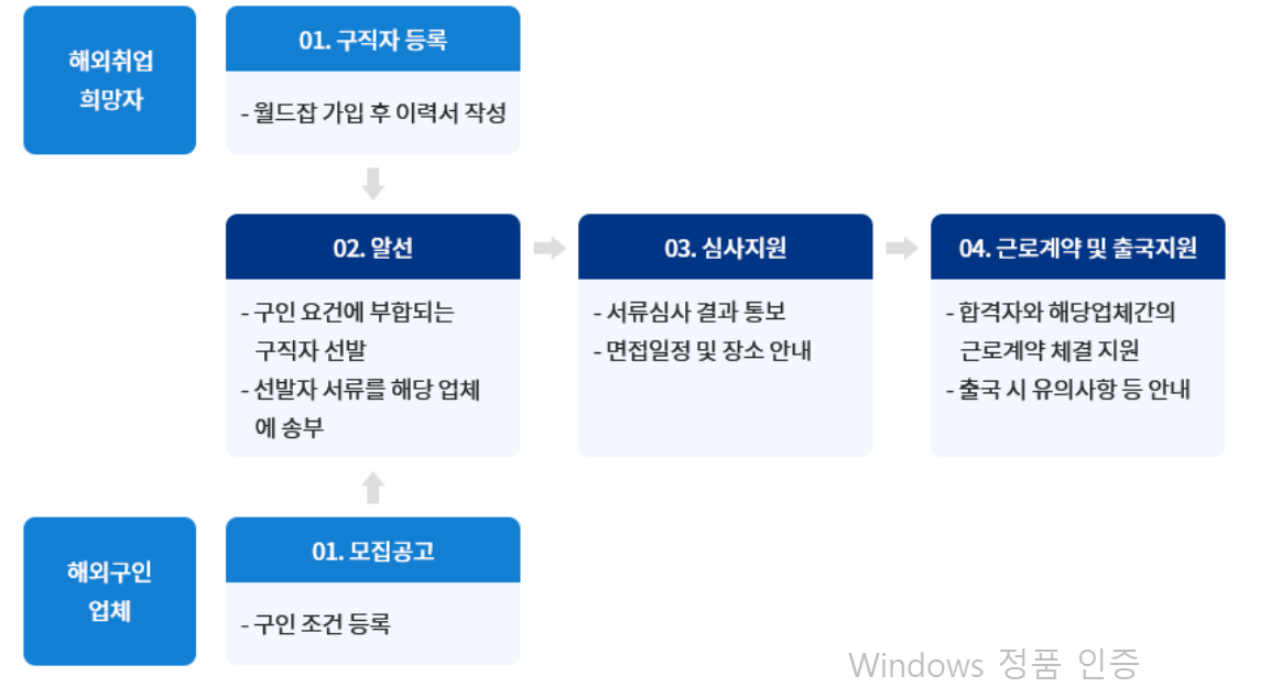 해외 취업의 흐름도