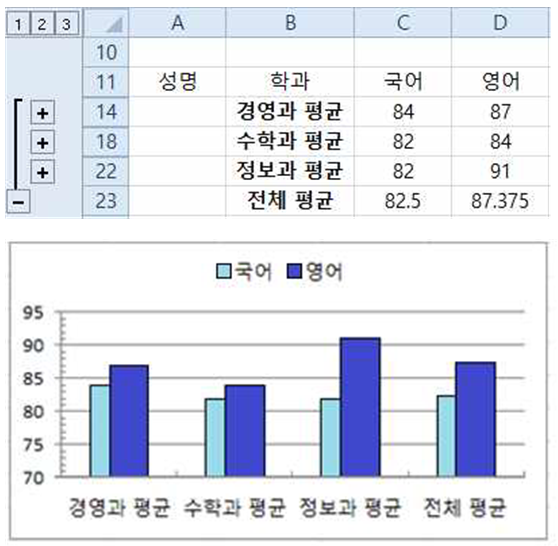 40번 문항 부분합과 차트 사진