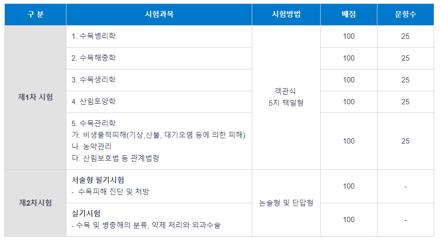 나무의사 시험과목