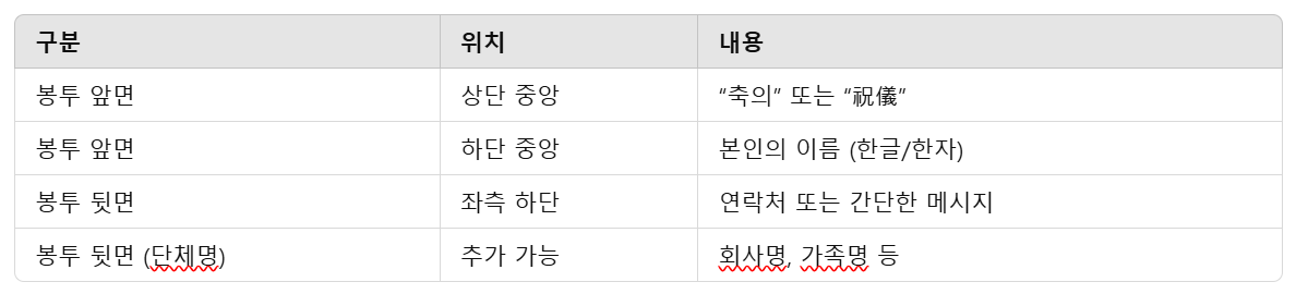 결혼식 축의금 봉투 이름 쓰기 설명표