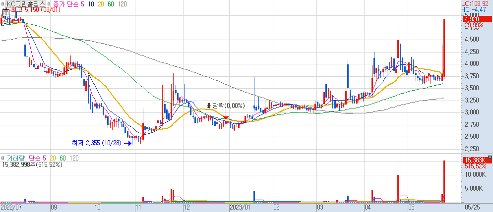 KC그린홀딩스 차트 2023.05.25
