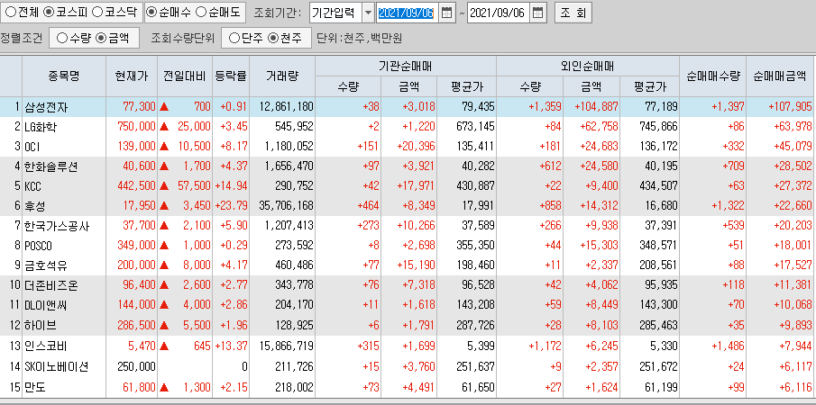  9월6일 코스피 코스닥 외국인 기관 동시 순매수 순매도 상위 종목 TOP 100