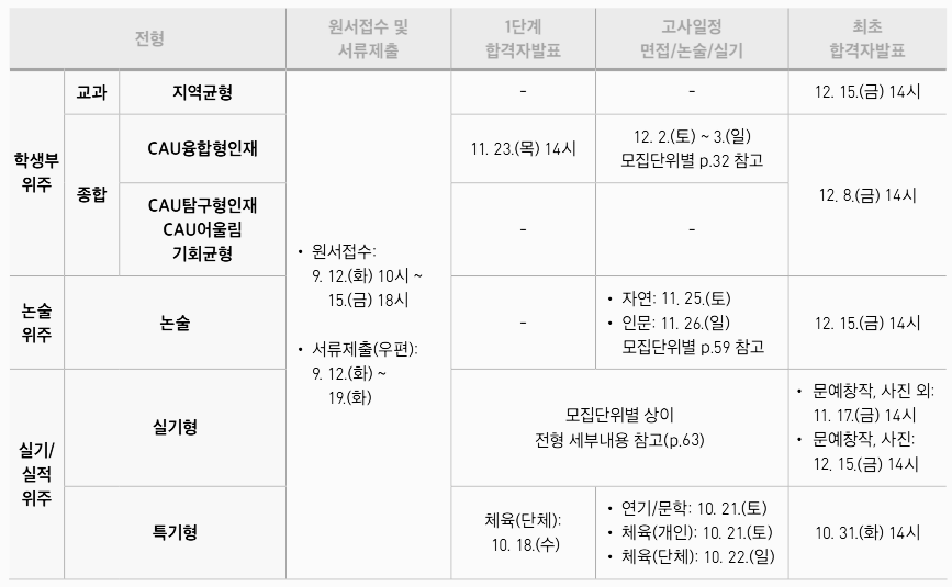 중앙대 면접 일정 (전체)